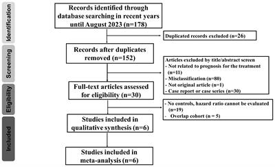 Impact of programmed cell death protein 1 inhibitor therapy on the survival of patients with advanced or recurrent uterine cancers: a meta-analysis